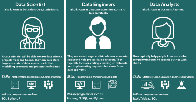 Data Engineer vs Data Scientist vs Data Analyst
