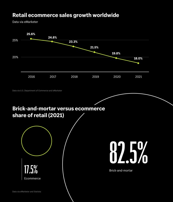 Ecommerce revenue share of retail and brick and mortar versus ecommerce
