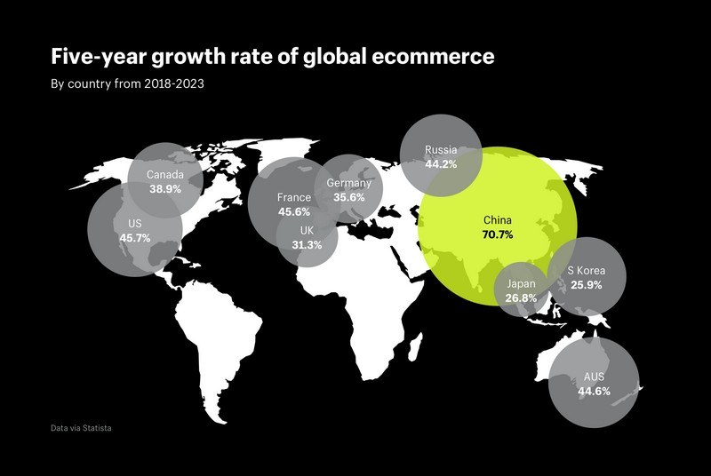 Five year growth rate of global ecommerce by country
