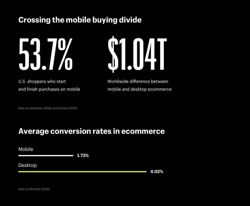 Mobile Buying Is Almost the New Normal