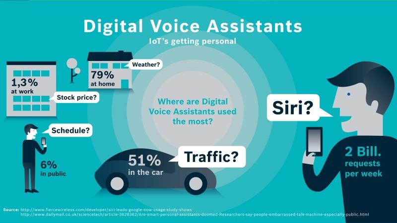 where people use voice assistants1