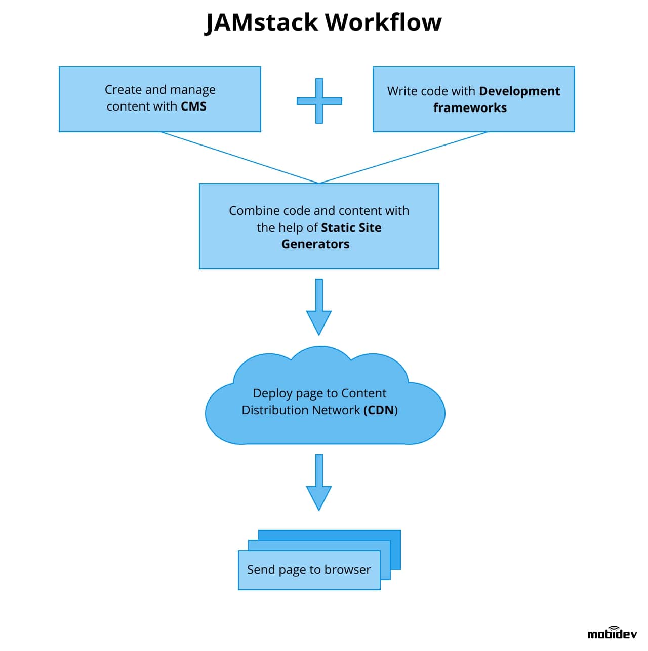 15137421 jamstack workflow