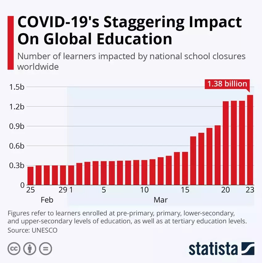 Número de estudiantes impactados por el cierre de escuelas en el mundo