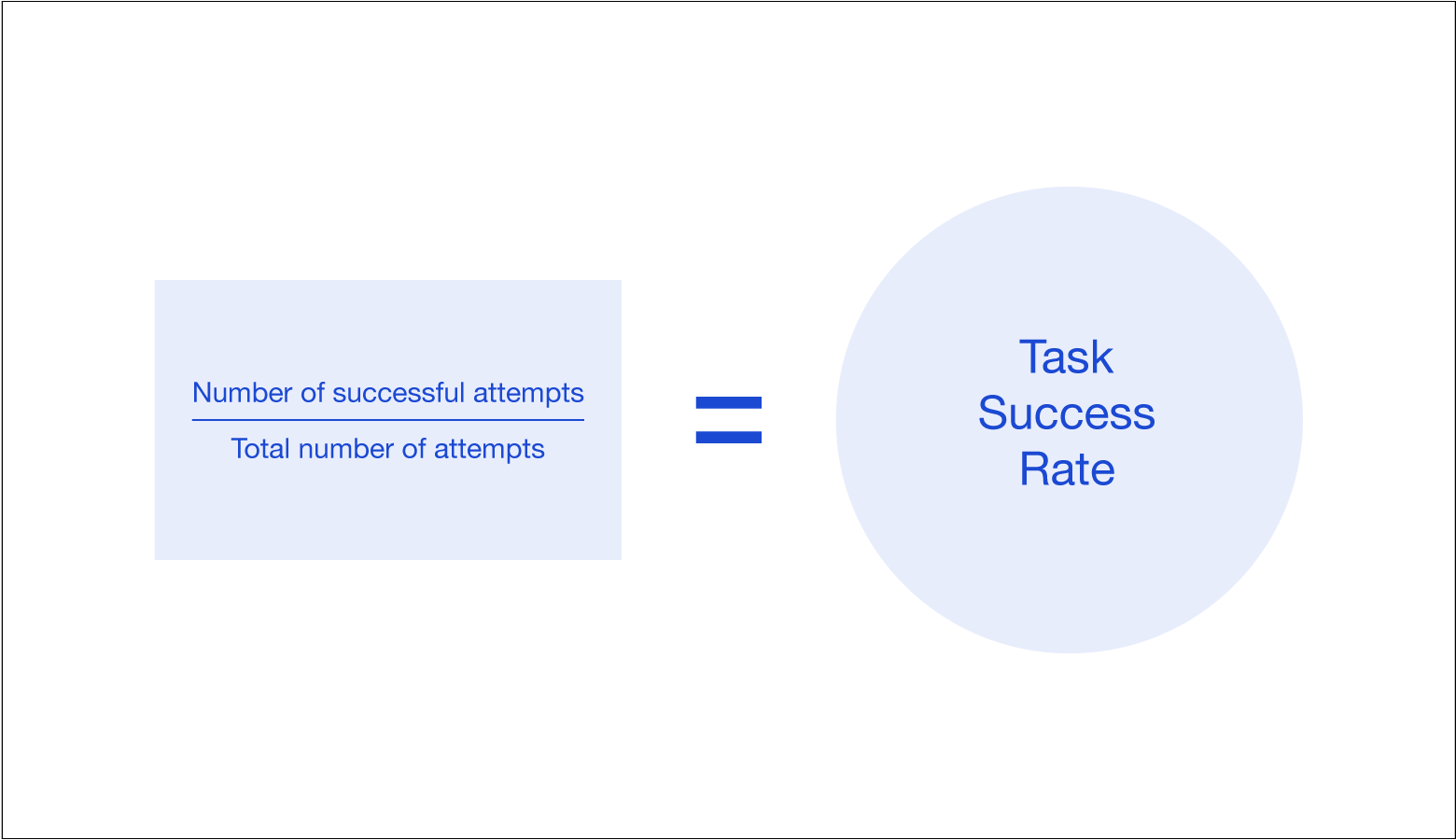 Sin objetivos claramente definidos, es imposible medir el éxito de la tarea.